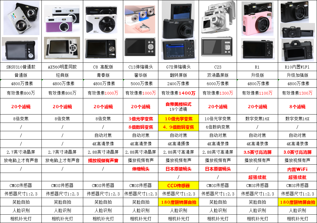 SNSUG7X可自拍学生ccd相机复古数码相机高清校园入门旅游卡片机女-图1