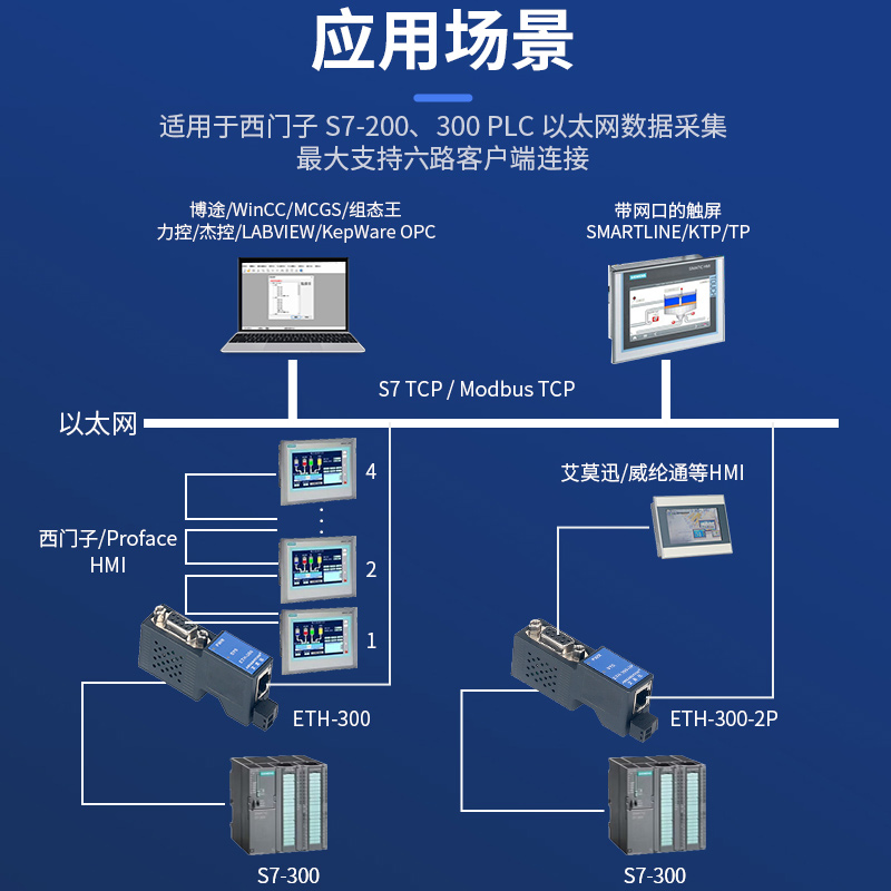 艾莫迅ETH-300-2P西门子PLC S7-200/300 MPI/PPI转以太网通讯模块-图1