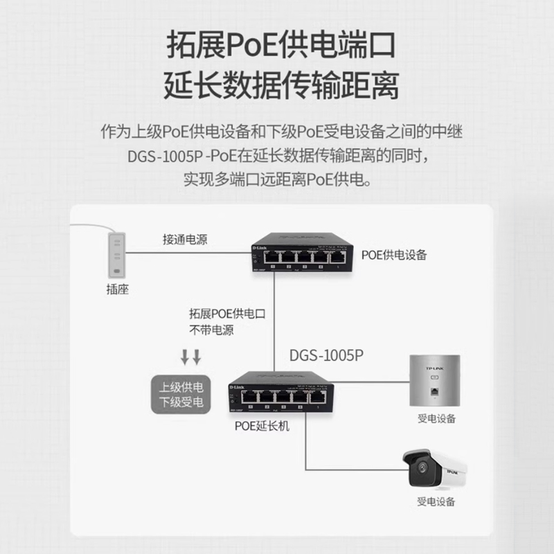 【POE供电交换机】D-Link/友讯5口9口10口18口26口全千兆无线AP监控百兆海康摄像头DGE-1005P/DGS-1026TP-CN - 图1