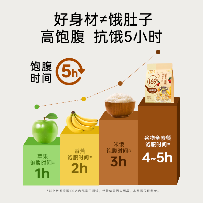 可可故事169谷物五谷杂粮代餐粉全素餐营养饱腹早餐冲泡即食粉