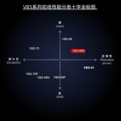VICTOR威克多VBS70/66N胜利68P高弹耐久63/69N羽毛球控制型拍线 - 图2