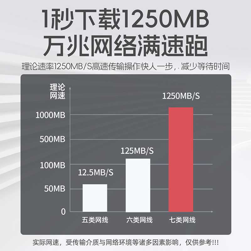千兆网线20米家用超六类室外高速网络电脑宽带路由器连接线15m30m - 图2