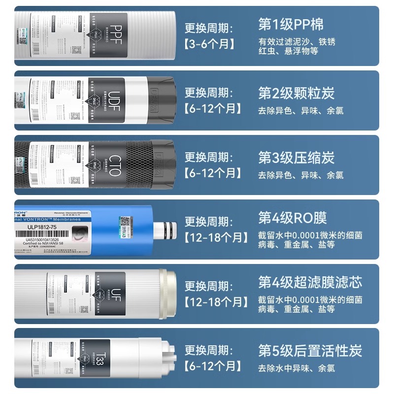 钻芯适用于海尔净水器滤芯HRO5030-5A/5C/5017-5/5013-5/5005全套-图0