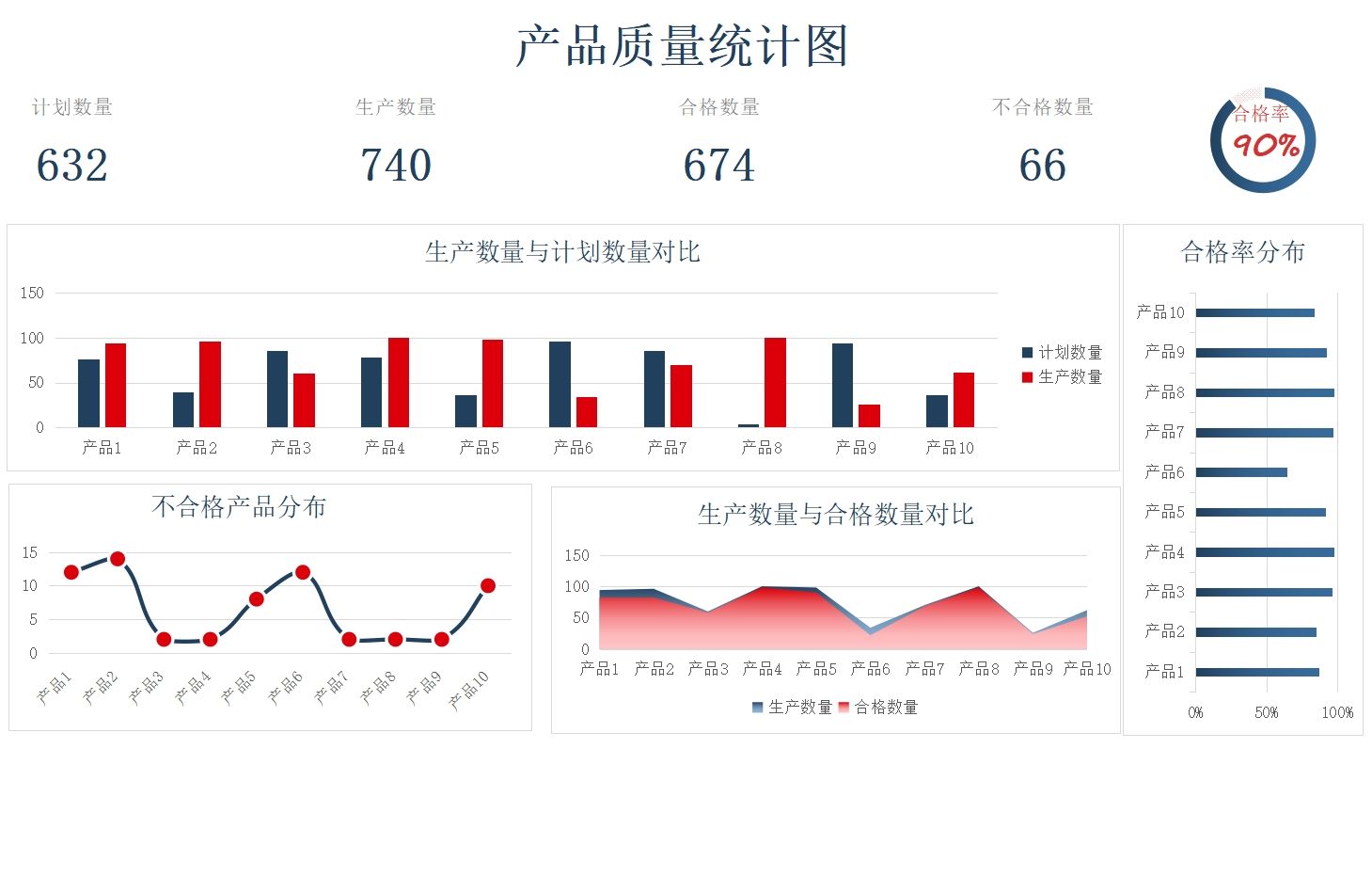 品质产品管理质量统计品质分析月报表不良率统计检验测excel图表-图1