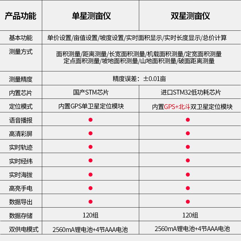 高档gps土地面积测量仪器量田量地测亩仪高精度手持收割机仪器计 - 图3