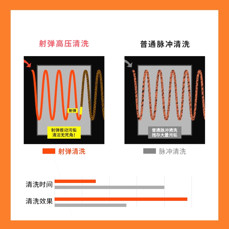 德国进口多功能地暖清洗机地热管壁挂炉暖气片地暖管道脉冲射弹清 - 图0