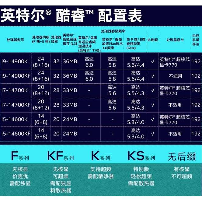 I5 13600KF原盒I7 14700K I9 14900K盒装 散片CPU处理器 - 图0