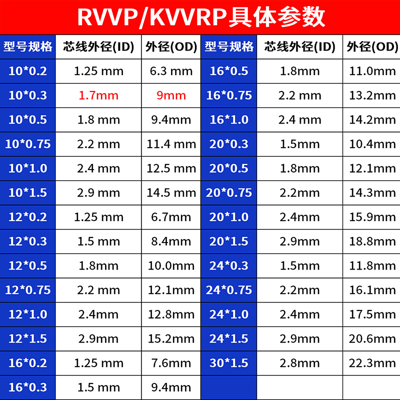 RVVPKV/VRP屏蔽线十10 12 16 20 24芯0.3 0.75平方信号控制软电缆 - 图3