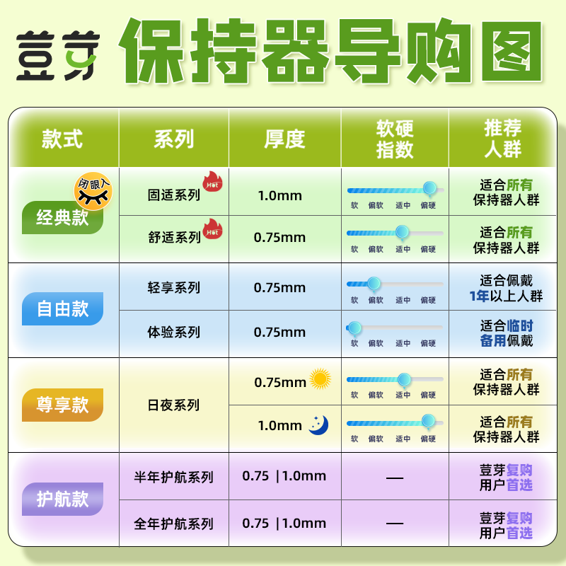 荳芽固适系列牙齿保持器维持定做隐形透明保持器固定磨牙牙套定制 - 图0