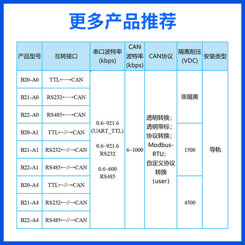 佰锐:TTL转RS485|RS232|CAN收发器|UART串口通讯模块|4500V隔离 - 图3