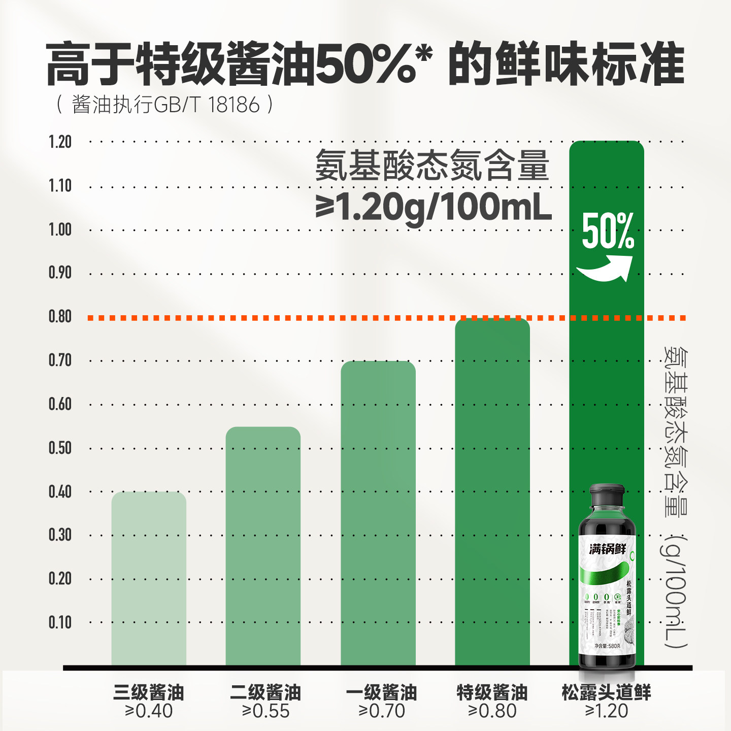 头道鲜含松露酿造酱油调味汁炒菜鲜家用0防腐添加轻盐生抽调味料