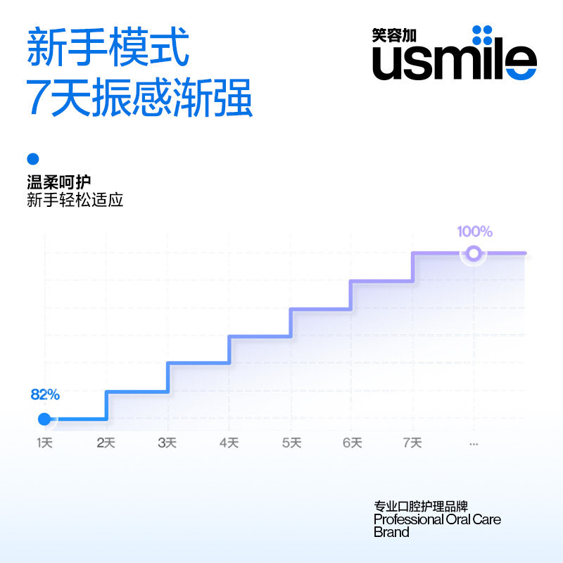 顺丰速发| 笑容加usmile儿童电动牙刷3-6-8到12岁智能语音提醒Q20