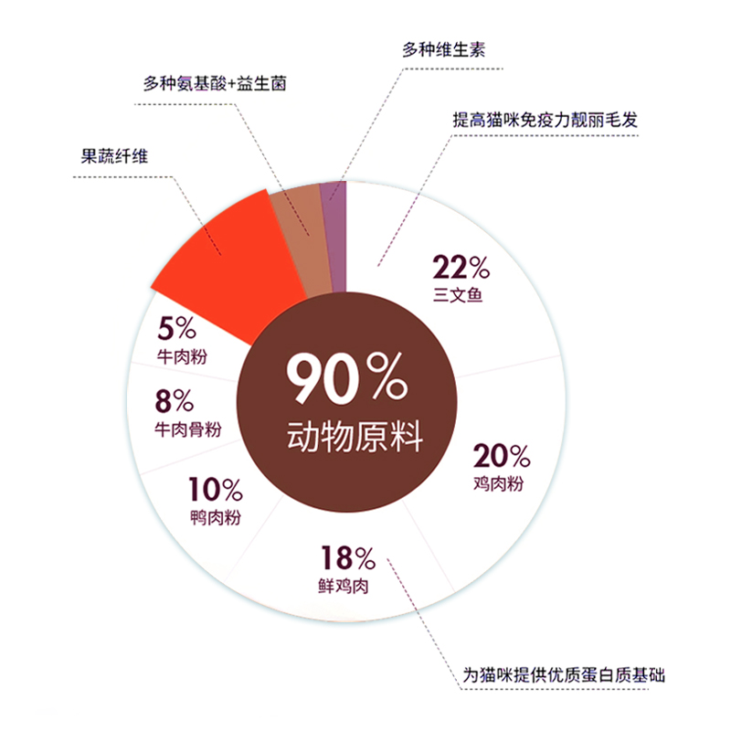 全价冻干猫粮鸡肉粒家猫猫粮猫饭主食幼猫成猫通流浪猫用营养 - 图2