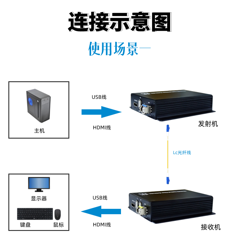 4K高清光端机HDMI-KVM键鼠光纤传输收发器无损非压缩3840*2160@30HZ插卡式可上2U机架USB延长LC口远程控制 - 图2