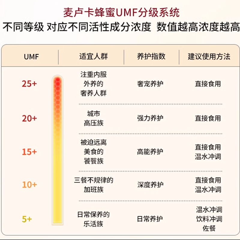 comvita康维他麦卢卡蜂蜜UMF15+250g新西兰原装进口manuka honey-图2