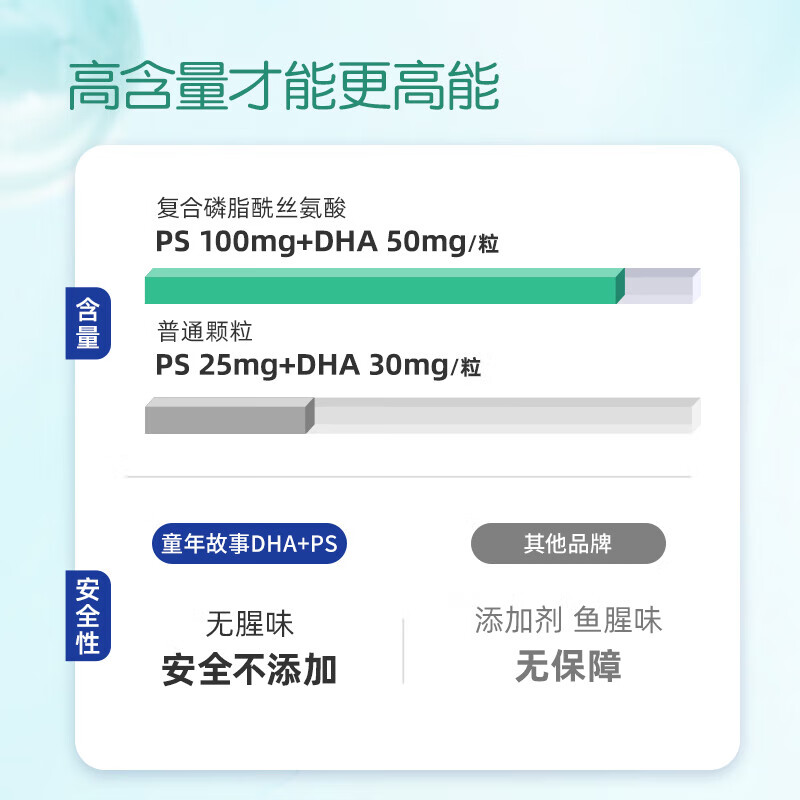 童年故事倍启智复合磷脂酰丝氨酸凝胶糖果PS+dha藻油胶囊美国进口 - 图1