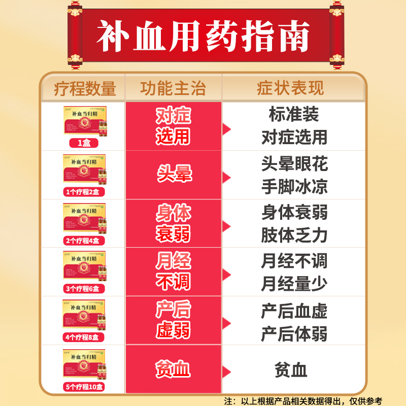 金顶皇补血当归精滋补气血用于手脚冰凉月经不调产后血虚体弱贫血