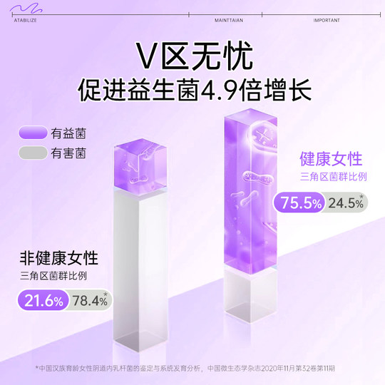 【菌群平衡】妇炎洁冻干粒养护理私密处益生菌片乳酸杆菌清洁凝胶