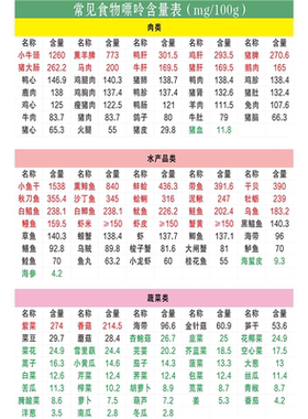 痛风食物嘌呤海报含量糖尿病饮食营养膳食指数家用相克食谱挂图