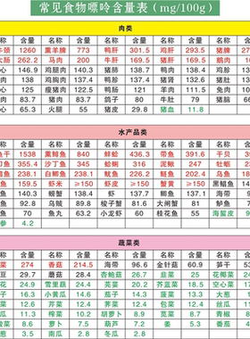 痛风食物嘌呤海报含量糖尿病饮食营养膳食指数家用相克食谱挂图
