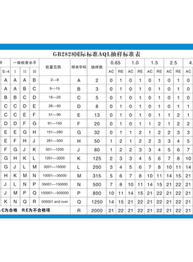 工厂车间正常抽样方案样本量字码表计划检验收表海报印制墙贴纸