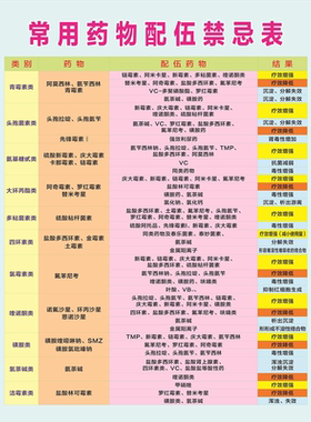 常用药物配伍禁忌表海报展板过敏性休克抢救流程图墙贴墙纸KT板