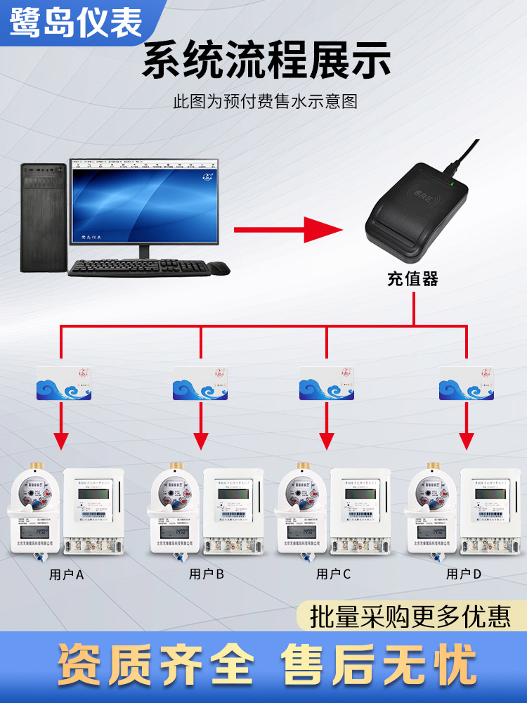 鹭岛智能IC卡水表预付费家用全铜插卡水电物业农村家用防水4分6分-图1