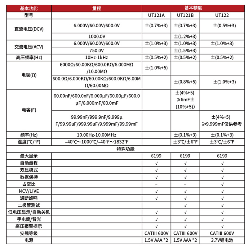 优利德UT121B/122卡片式智能万用表高精度自动量程万能表维修电工 - 图2