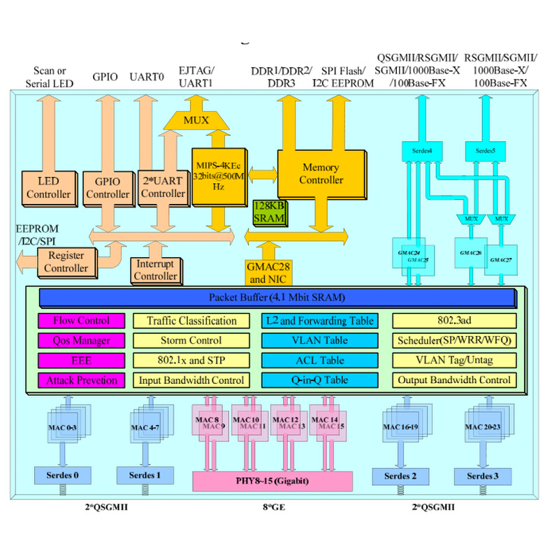 RTL8382M设计8～28电口+4SFP+嵌入式全电口千兆交换机核心模块 - 图0