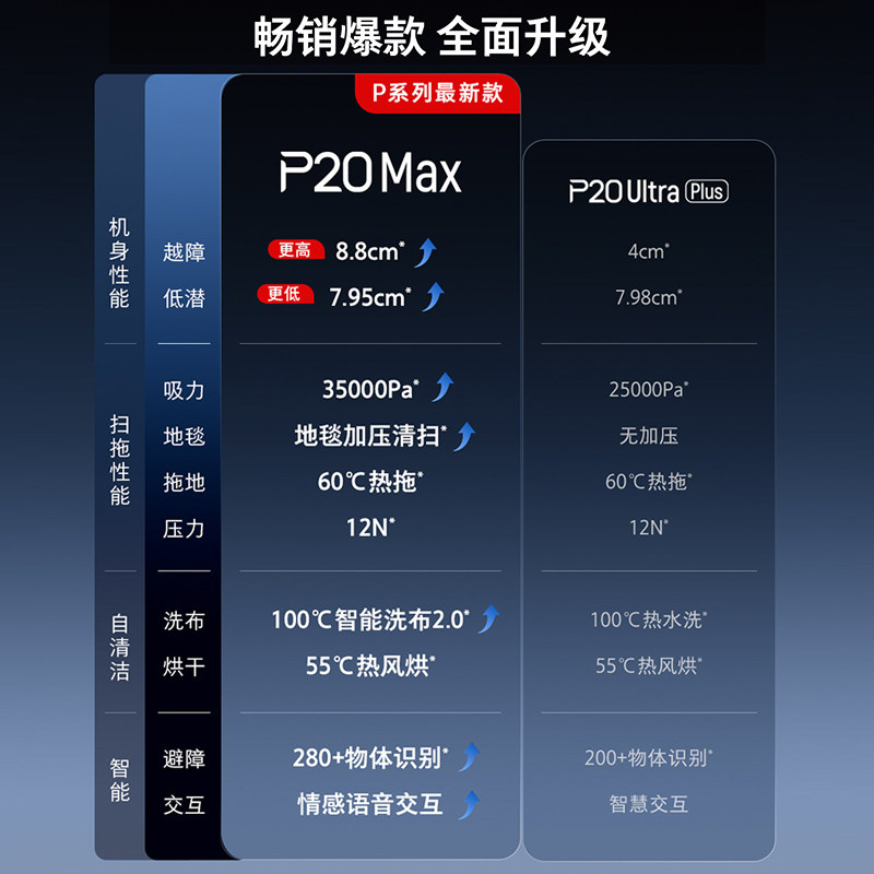 【政府补贴15%】石头P20系列扫地机器人p20prop20ultra智能一体机