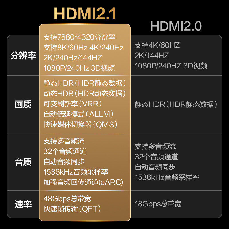 得力HDMI2.1版加长8K超高清线240Hz高刷笔记本电脑游戏电视连接线,淘宝优惠券,粉丝福利购,淘宝优惠卷