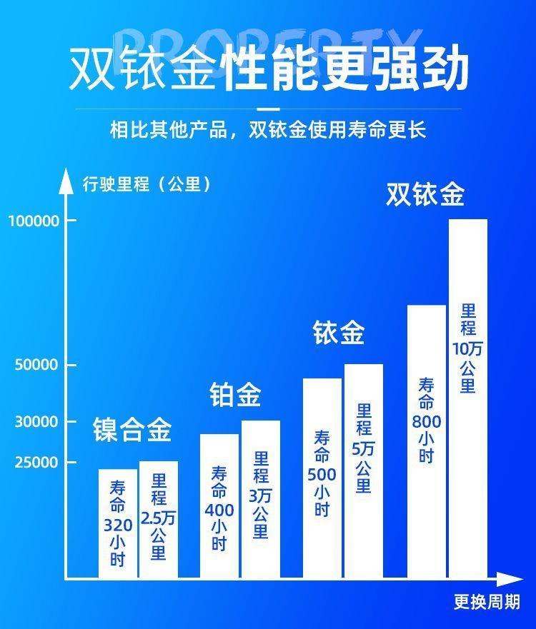 力帆820全新升级专用款汽车双铱金依铂金火花塞提升动力解决抖动 - 图1