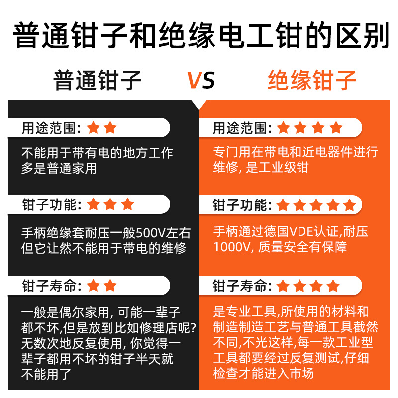 钢盾VDE绝缘老虎钳钢丝钳6寸8寸尖嘴钳双色柄斜嘴钳剥线钳S046010 - 图2