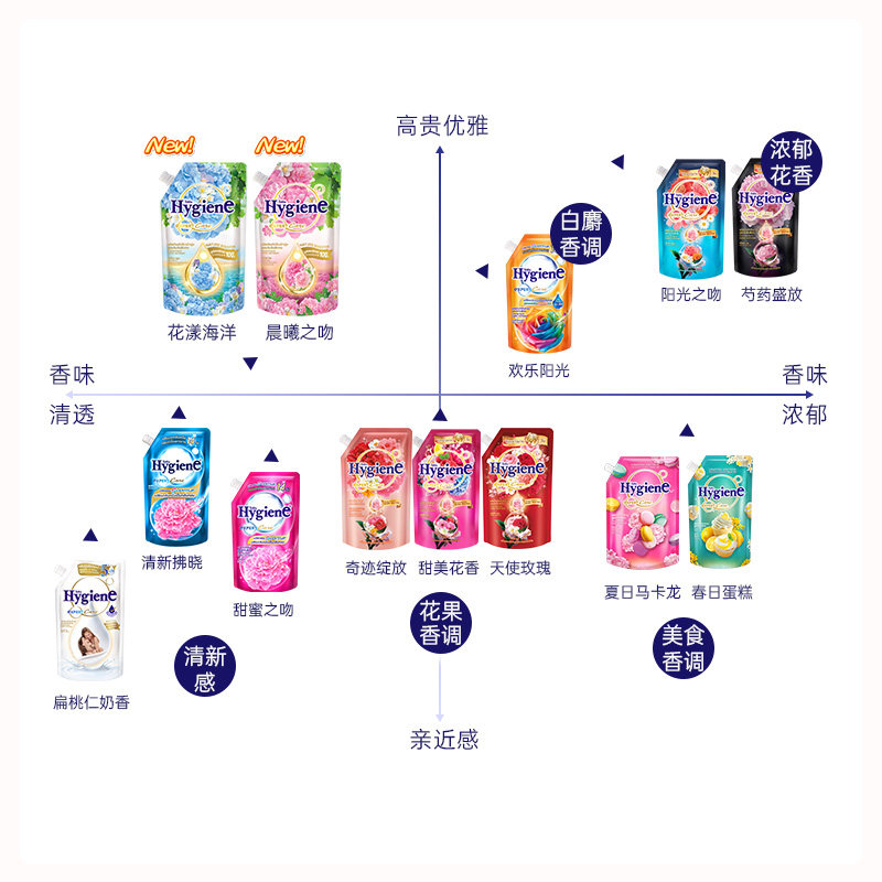 喜净Hygiene衣物柔顺剂(晨曦之吻)泰国进口防静电持久留香柔软剂,淘宝优惠券,粉丝福利购,淘宝优惠卷