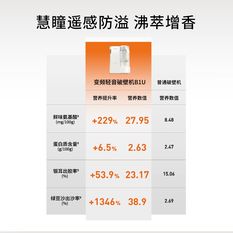 九阳变频轻音破壁机家用全自动豆浆机搅拌料理机烹饪机新品B1U,淘宝优惠券,粉丝福利购,淘宝优惠卷