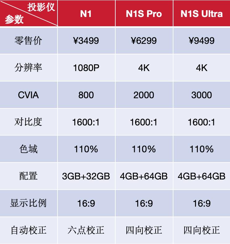 [新客立减500] 坚果N1s ultra/N1s pro家用影音超高清4K投影仪 - 图1