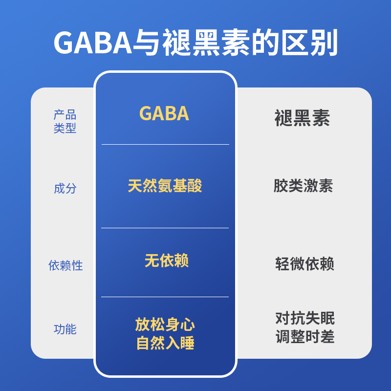 科纽斯酪蛋白gaba氨基丁酸γ褪黑素助眠睡眠片旗舰店官方正品改善 - 图2