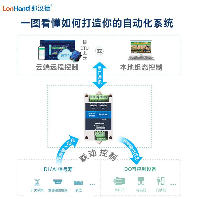 2路路1串口继电器开关量模拟量采集输出控制Modbus工业级485/232 - 图2