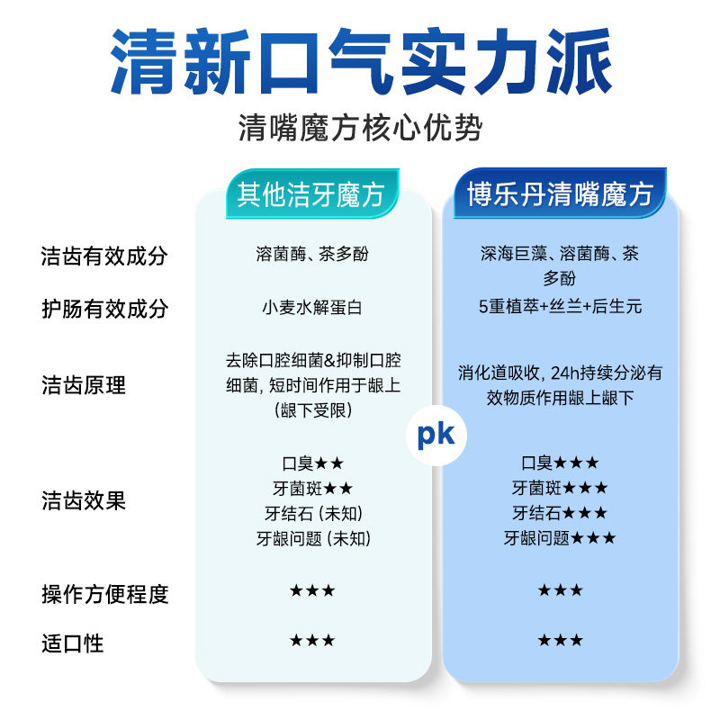 博乐丹清嘴魔方冻干营养猫用犬用口气清新狗除口臭肠胃益生菌专用,淘宝优惠券,粉丝福利购,淘宝优惠卷