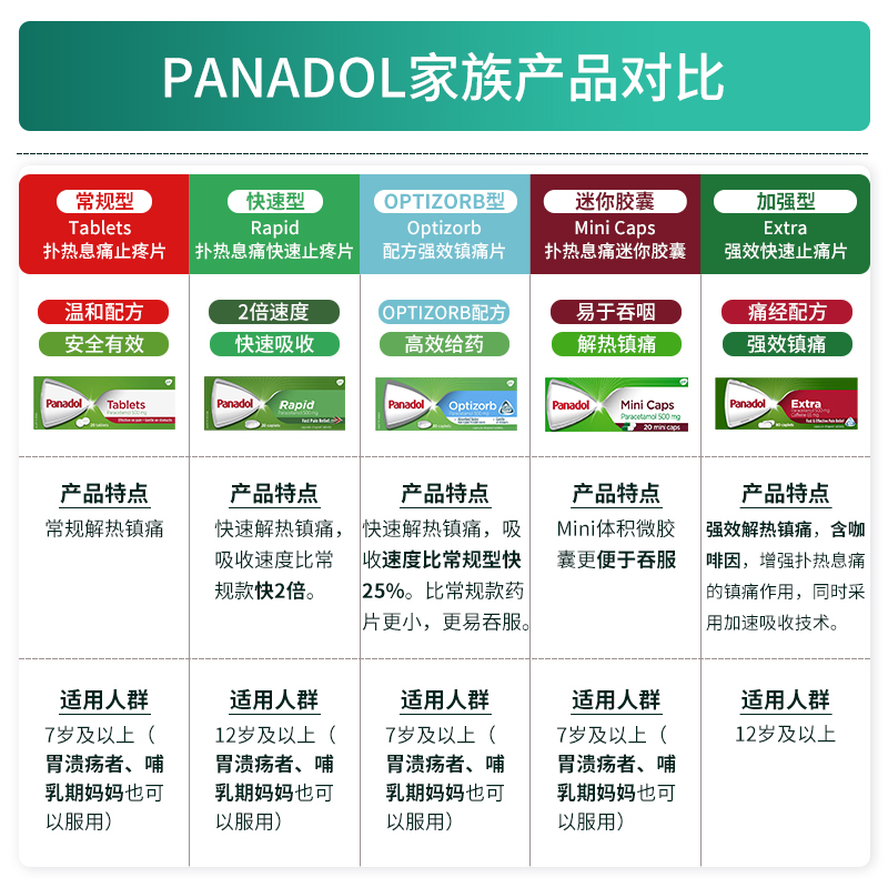 Panadol必理痛扑热息痛成人感冒退烧药 进口痛经快速止痛药官方 - 图1