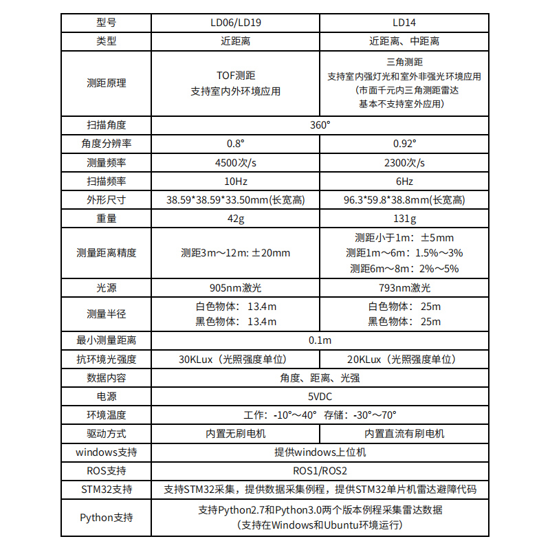 网红乐动单线激光雷达LiDAR-LD06 LD14 DTOF测距室内外SLAM建图LD - 图1