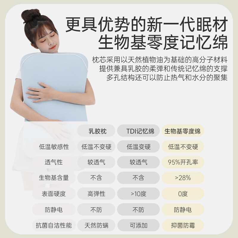 幕泱SOFT枕蝶形零压枕零度记忆棉枕芯透气枕头家用护颈椎助眠单人 - 图3