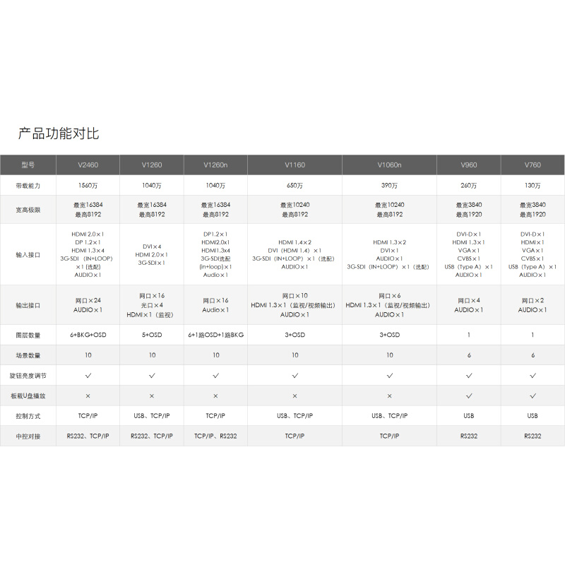 nova诺瓦视频处理器VS3/7 V760 V960 V1060 MCTRL600 TB40 TCB300-图1