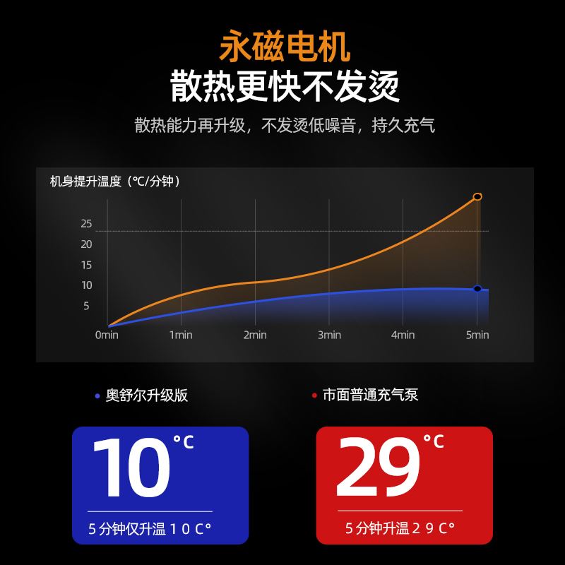 奥舒尔车载充气泵汽车12v小轿车车用轮胎便携式自动打气泵打气筒 - 图3