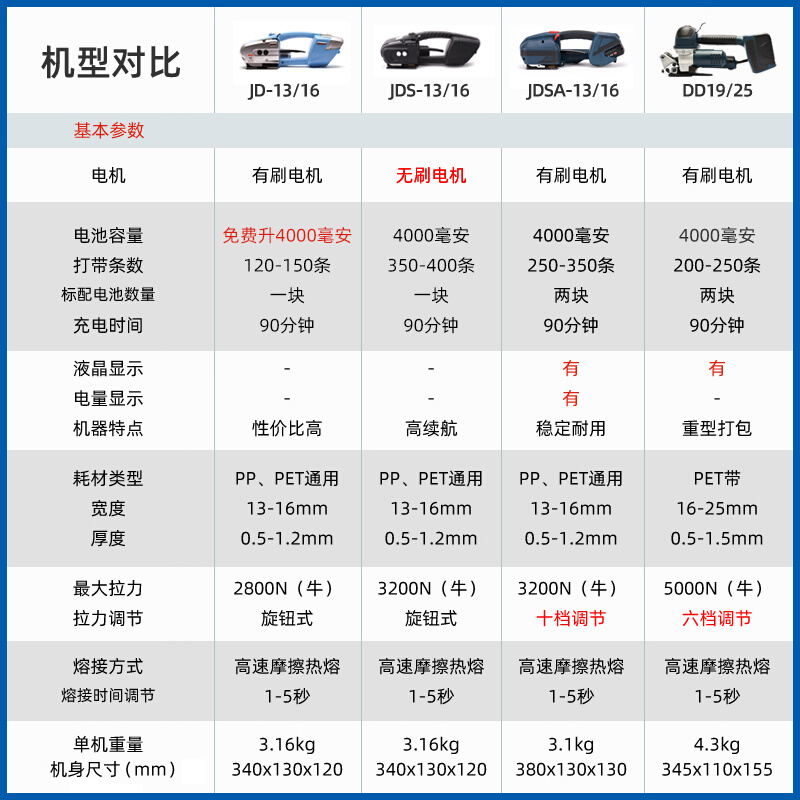 永创旗下永派JD13/16手提式电动打包机捆扎带收紧一体手持式电动-图1