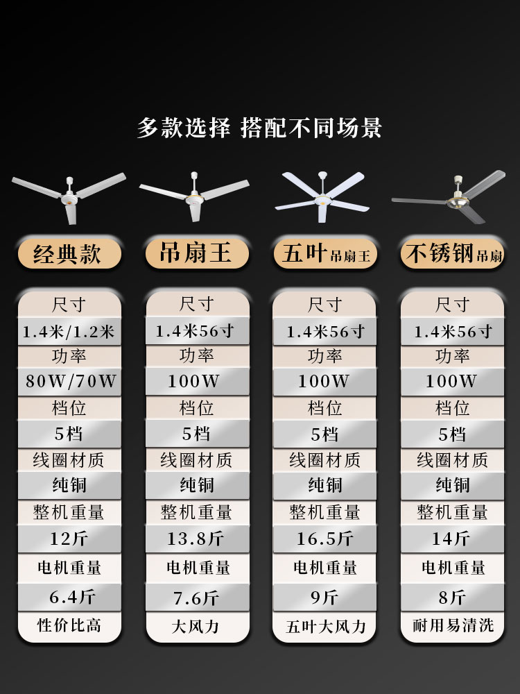 飞鹿五叶吊扇大风力客厅家用吊顶式风扇饭堂56寸 只做铜线电机 - 图3