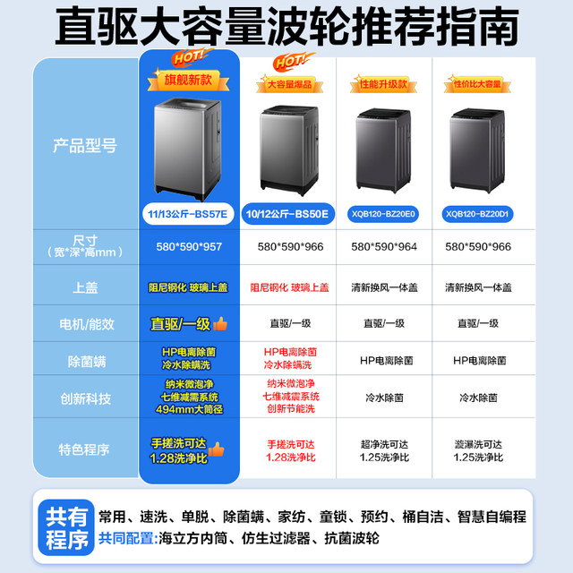 Haier pulsator washing machine first-class energy efficiency large capacity