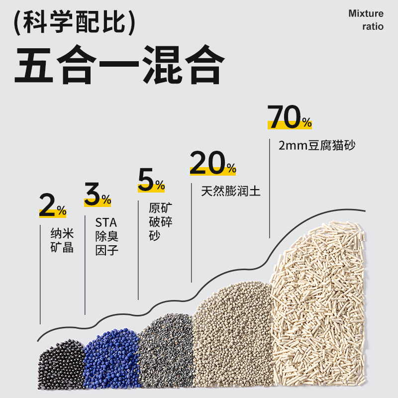 DOGSPLUS相生之宠猫砂豆腐砂除臭无尘混合快速吸水结团好五合一 - 图0