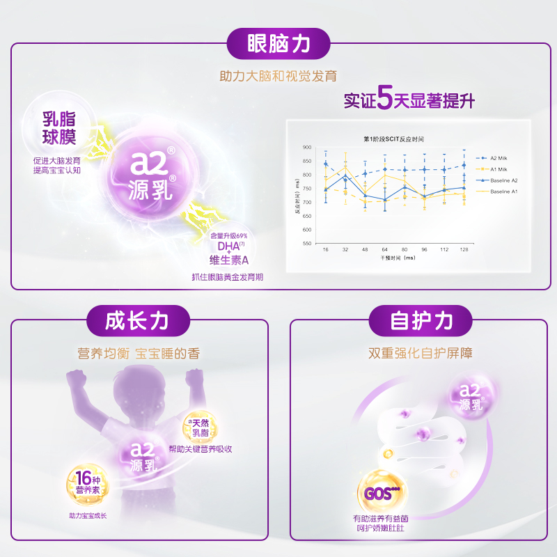 a2奶粉4段900g儿童营养配方奶粉4-7岁宝宝a2型蛋白质奶粉正品保证 - 图3