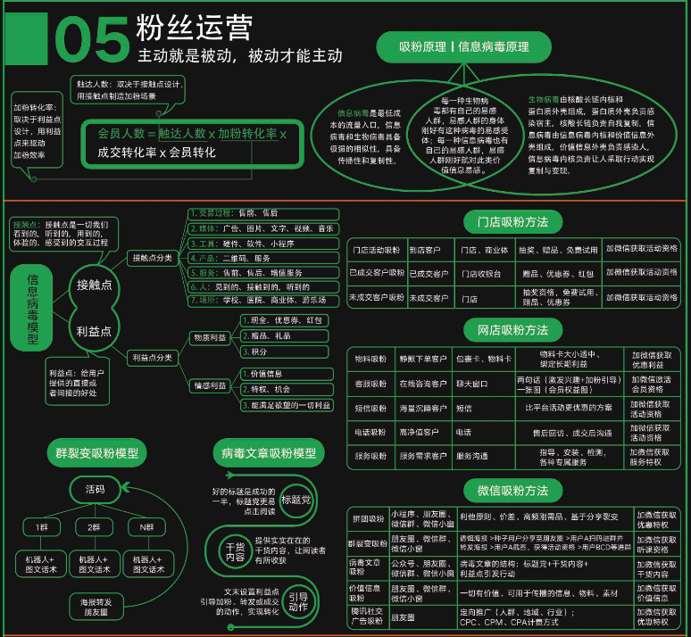 社群商业模式设计图粉丝运营地图社群团队管理高清知识图谱成交 - 图3